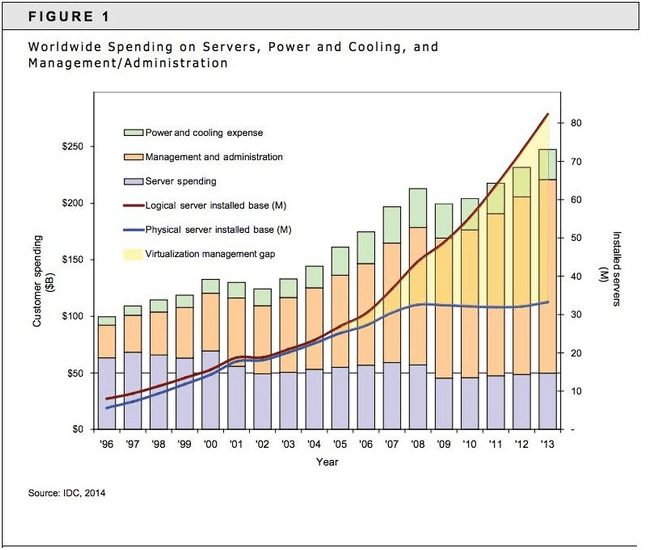 Worldwide spending on servers