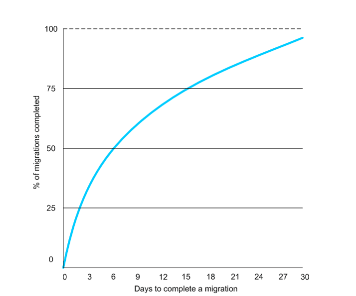 Estimated Migration Time to Move Legacy WS2008 Apps to a Modern Windows Server